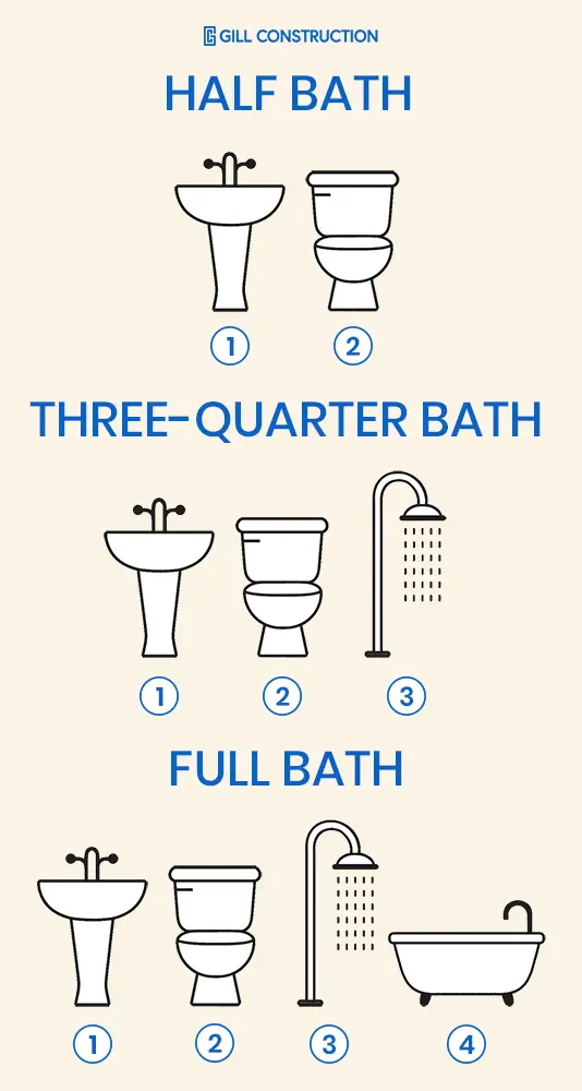 Bathroom Size Categories: Half vs 3/4 vs Full Bathroom
